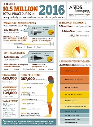 Procedures Survey Infographic